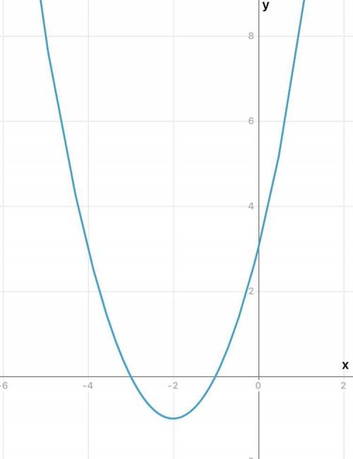 Постройте график функции y=x^2+4x+3Нужно полное решение ​