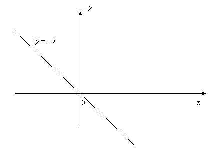 Y=-x ленейный график