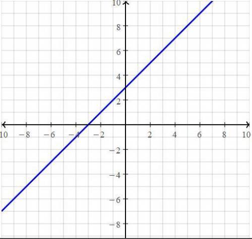 Побудуйте графік функції у = [х+1] +2