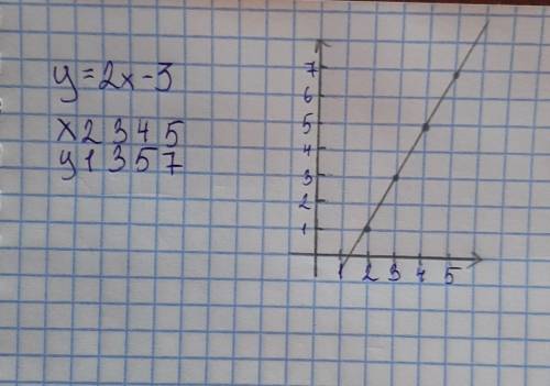 Постройте график у=2х-3 , пришлите фотку как это сделать