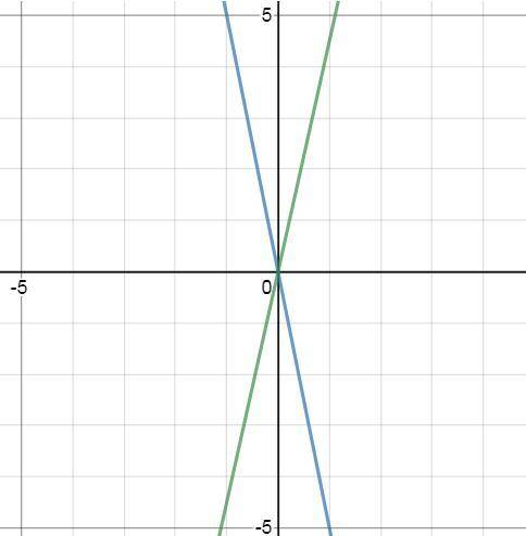 Построить график функции у=-5х и у=4,5х в одной координатной плоскости. ​