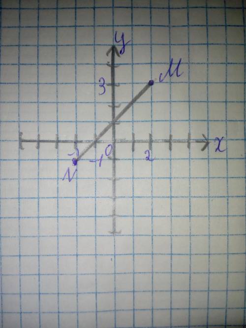 Позначте на координатній площині точки К(-1;-1)і М(2;-4).Проведуть відрізокКМ.знайдіть координати то