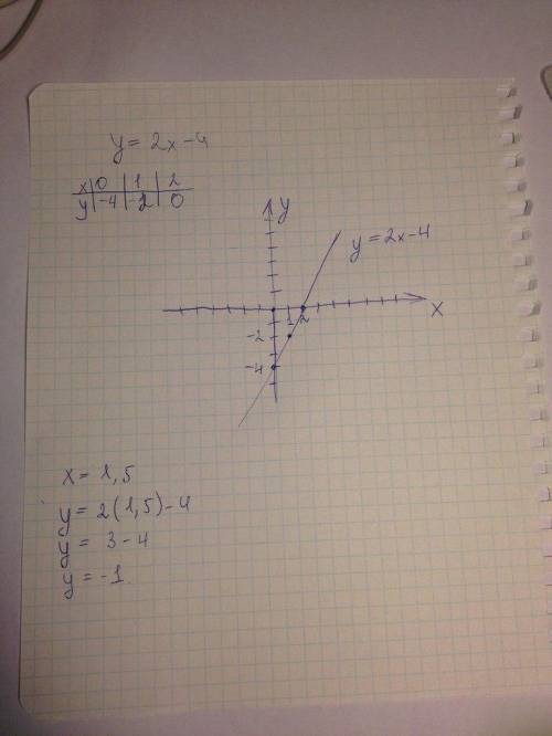 График функции y=2x-4 .​