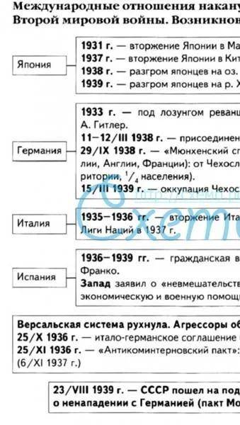 поожеее Составить схему международных отношений ВТОРОЙ МИРОВОЙ ВОЙНЫ