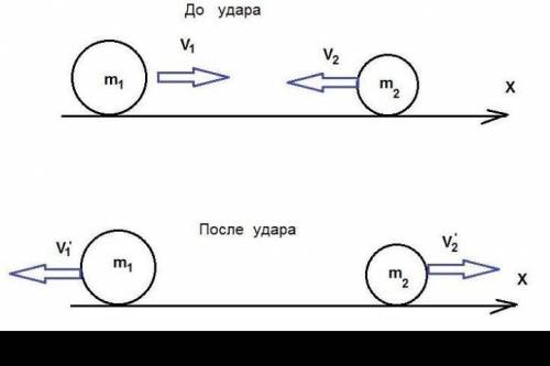 , 1!1!1! дві кульки масою 30г і 15 г рухаються зі швидкістю 2 м/с і 3м/с на зустріч одна одній,з яки