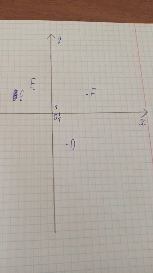 Варiант 1° Позначте на координатній площині точки: C(-5; 2); D(2; -5); Е(-3; 4); F(5,5 3
