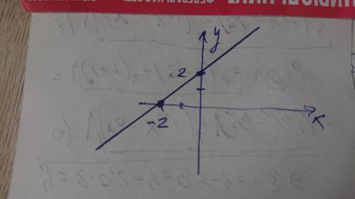График функции Y=x+2