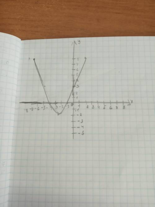 Построй те график функции y= x²+4x+3​