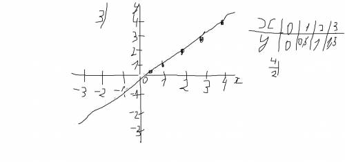 Начертите график 1)у=-3х2)у=-1,5х3)у=0,5х ​