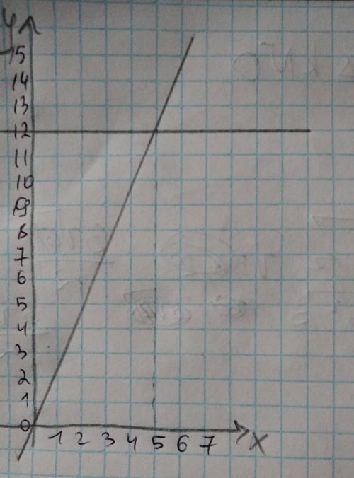 Побудуйте графік функції 2,4х=12​
