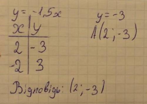 Побудуйте в одній системі координат графіки функцій у=-1, 5 х і у=-6 та знайдіть координати їх перет