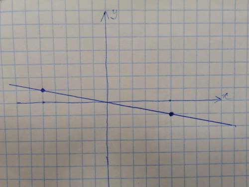 Постройте график прямой пропорциональности Y=-1/5x