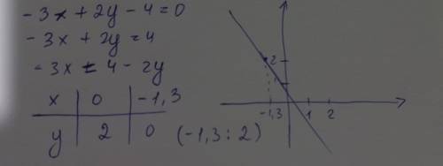Постройте график уравнения, запишите координаты точки пересечения графика с осью ординат: 1) 3x+y-6=