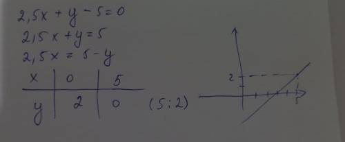 Постройте график уравнения, запишите координаты точки пересечения графика с осью ординат: 1) 3x+y-6=