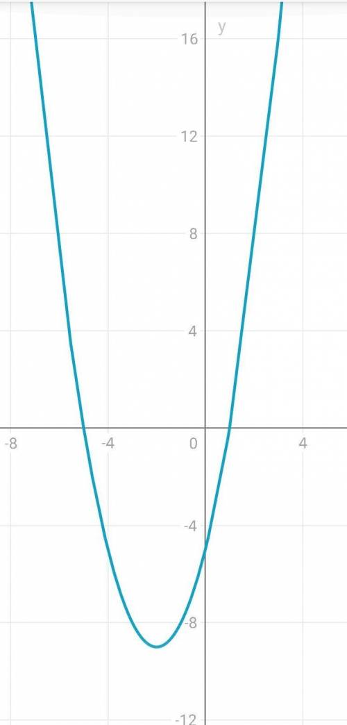 Здравствуйте построить параболу y=x²+4x-5