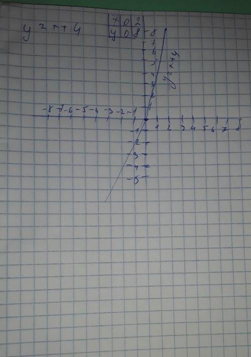 Постройте график функции y=x+4 ​