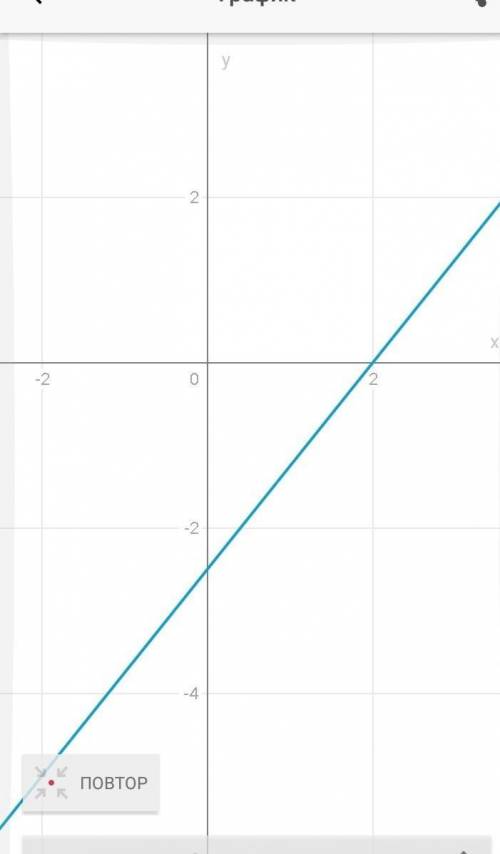 Побудуй графік рівняння 5x-4y=10. Якій із координатних чвертей він не належить