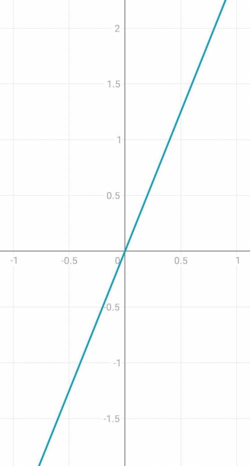 Постройте график прямой пропорциональности y=2,5x