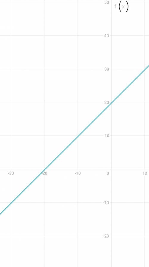 (f)x=x+23-3,3 найти обратную функциюи чертить график.может как нибудь, слабо или не слабо ;)всякий б