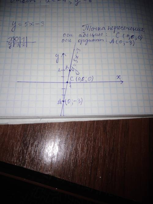 Постройте график функции у = 5х -3 и найдите точки пересечения этого графика с началом координат​