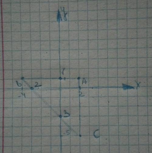 Побудуйте на координатній площині ДАВС, якщо A(2:1); B(-4;1); C(2;-5) Знайдіть координати точок пере