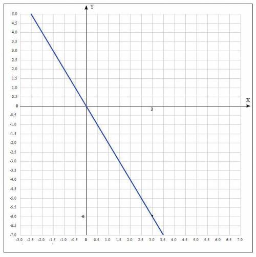 А) Постройте график прямой пропорциональности, проходящий через точку А(3; -6). b) По графику запиши
