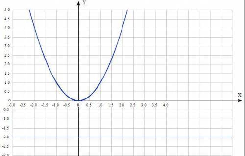 , Реши графически систему уравнений {y−u2=0y+2=0​