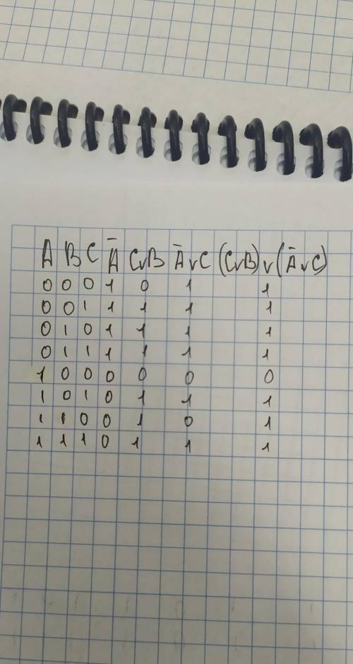 Построение таблиц истинности 1)F=(CvB) v(A¬vC)