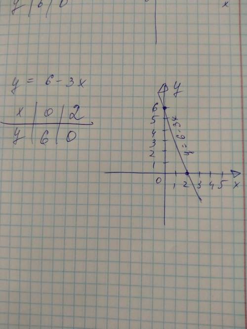 Заповніть таблицю та побудуйте графік функції у = 6 – 3 х