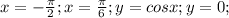 x=-\frac{\pi }{2}; x=\frac{\pi }{6} ; y=cosx; y=0;