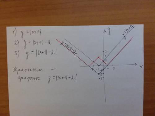 преобразовать функцию и как примерно будет выглядеть график y=||x+1|-2|​
