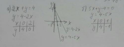 Дома 1.Выразите переменную х через у: y+4х-6.2. Принадлежит ли графику уравнения 4x+2y=6 точка A(-2;