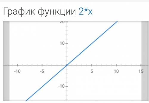 Выберите функцию график, которой расположен в I и III координатных четвертях 1)  у= -3 -7х         2