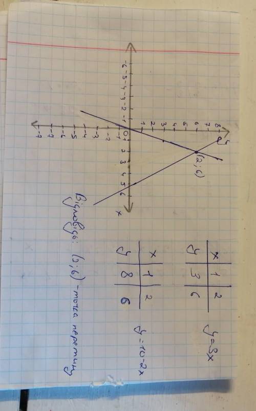 Побудуйте графіки функцій y=3x і y=10-2x в одній системі координат та знайдіть координати точки їхнь