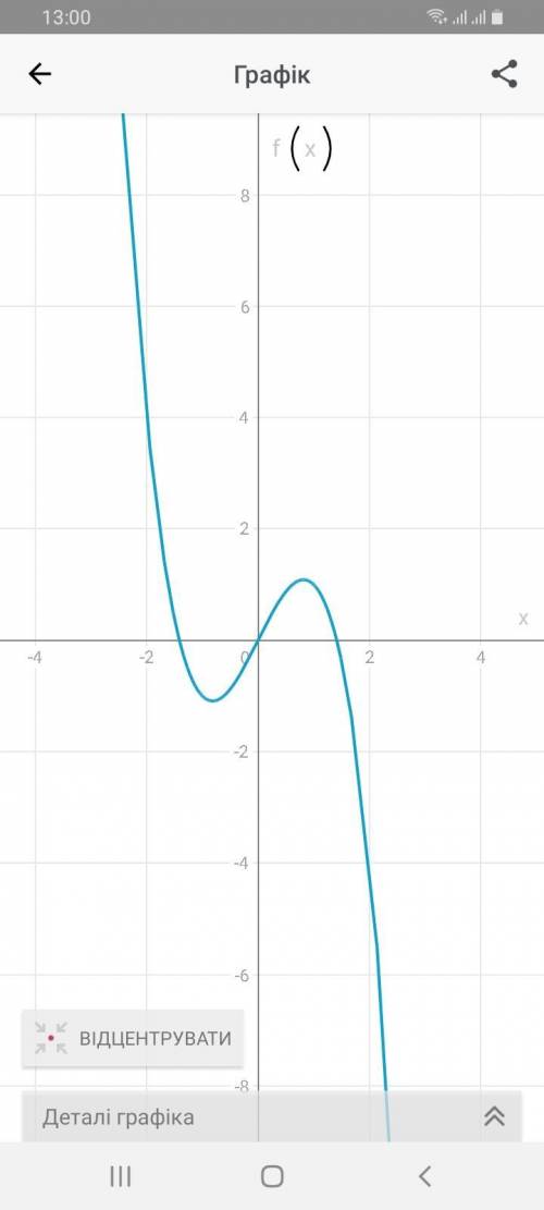 Побудуйте графік функції: f(x)=2x-x³​