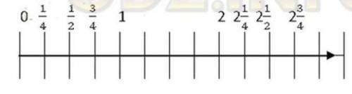 Выберите удобный единичный отрезок и отметьте на координатором луче точки: 0,1/4,1/2,3/4,2,2 1/4,2 1
