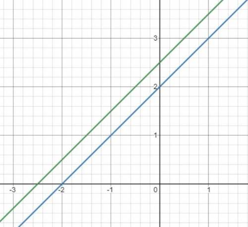 Решите графически систему уравнений {y-x=2{{2y-2x=5 ! ​
