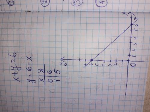 Побудувати график ривня x+y=6