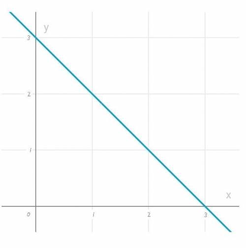 Y=-x+3 намалювати графік​