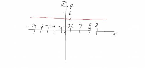 Постройте график функции у=х²-6х+9/х-3 + 7х-х²/х​