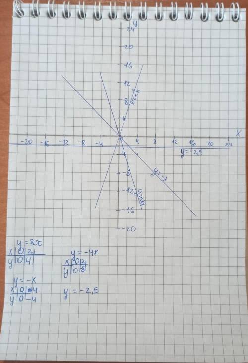Постройте в одной системе координат график двух функций у=2х у=-х у=-4х у=-2,5