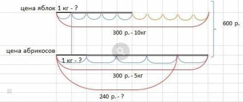 357. За 5 кг яблок и кг яблок и 5 кг абрикосов600 руб. Абрикосы в 2раза дороже яблок. Сколькокилогра
