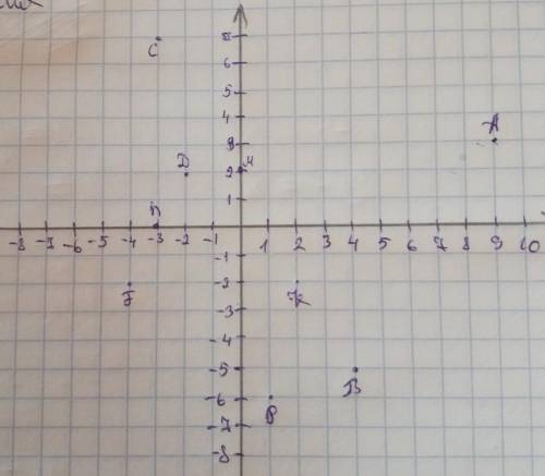 298.На координатной плоскости отметьте точки. А (9; 3), В (4; -5), С (-3; 7), D(-2; 2), F(-4; -2), K