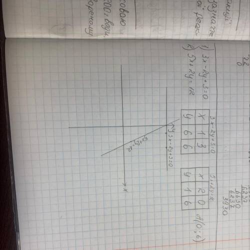 Найти координаты точек пересечения прямых с осями координат:1)3х-2у+3=0 1)5х+2у=12 делать чертёж.​