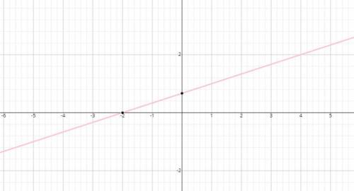 График уравнениях-3у=-2​