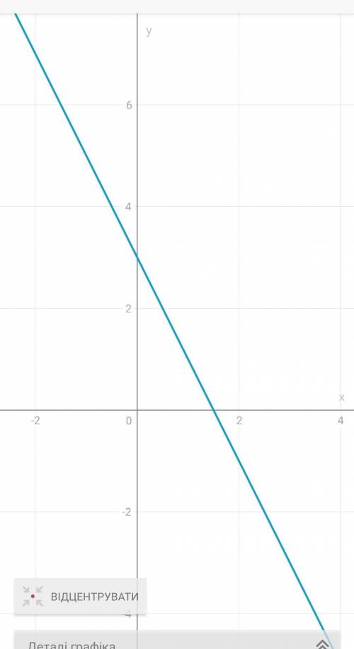 Постройте график уравнения 2x+y=3.​