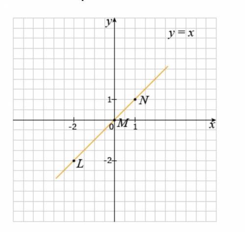 Постройте график функции y = -5