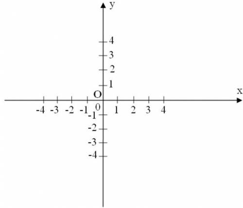 Як побудувати прямокутну систему координат на площині?​