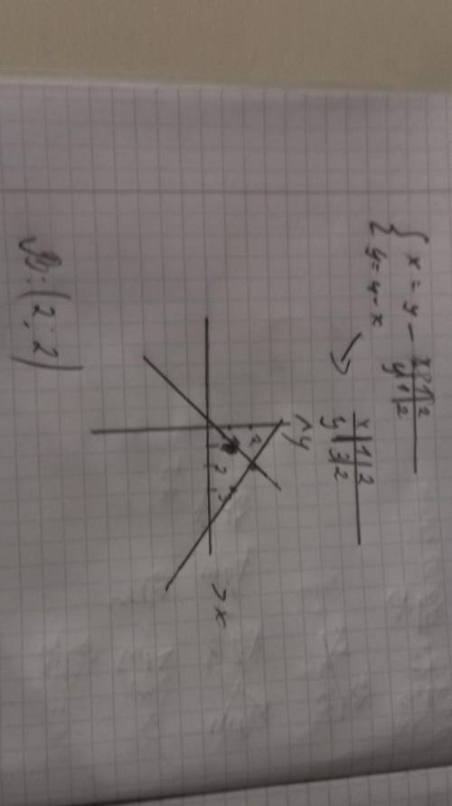 Розвяжіть систему графічним х=у у=4-х