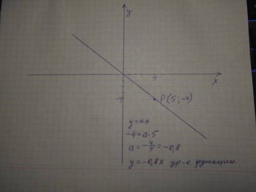 3.нарисуйте график, в котором Р (5; - 4). Используя рисунок, запишите формулу графика.​